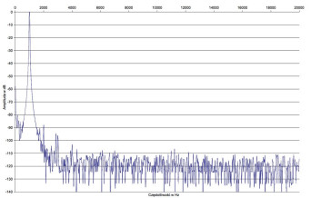 Rys.2. Yamaha RX-A1070 - zniekształcenia harmoniczne.