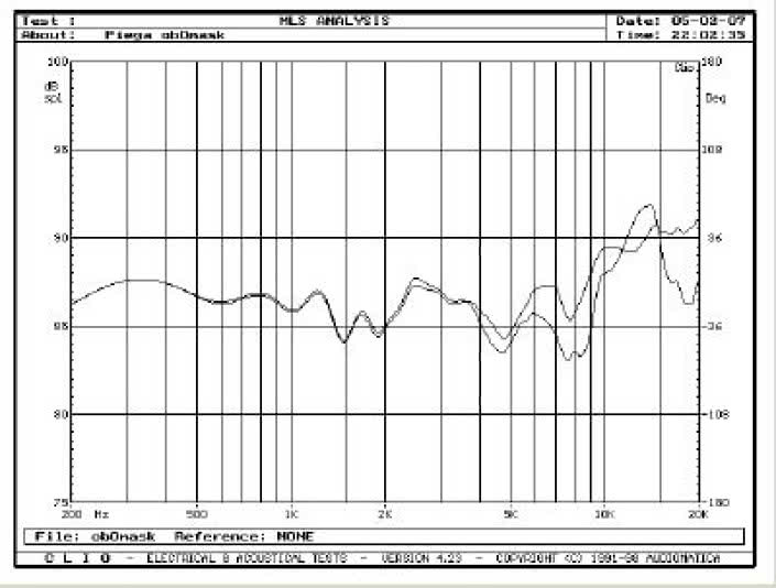 Rys. 5. Charakterystyki przetwarzania w zakresie średnio
