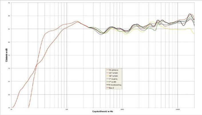Rys. 1. Charakterystyka przetwarzania na różnych osiach.