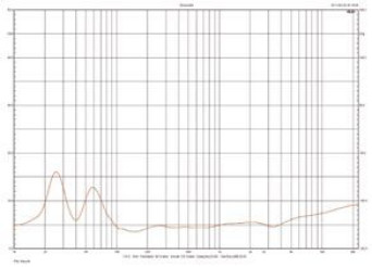 Rys. 2. Charakterystyka modułu impedancji.