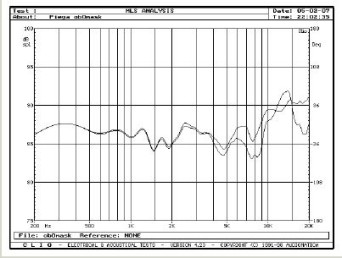 Rys. 6. Charakterystyki przetwarzania w zakresie średnio-wysokotonowym, wpływ maskownicy.