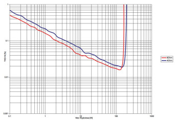 Rys.3. Yamaha RX-A1070 - THD +N / moc.
