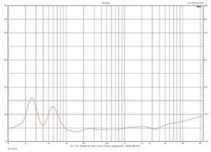 Rys. 2. Charakterystyka modułu impedancji.