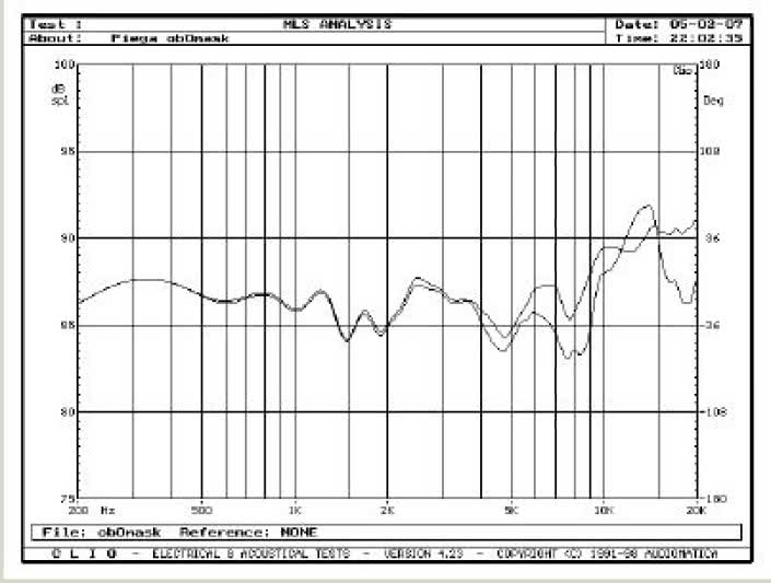 Rys. 6. Charakterystyki przetwarzania w zakresie średnio-wysokotonowym, wpływ maskownicy.
