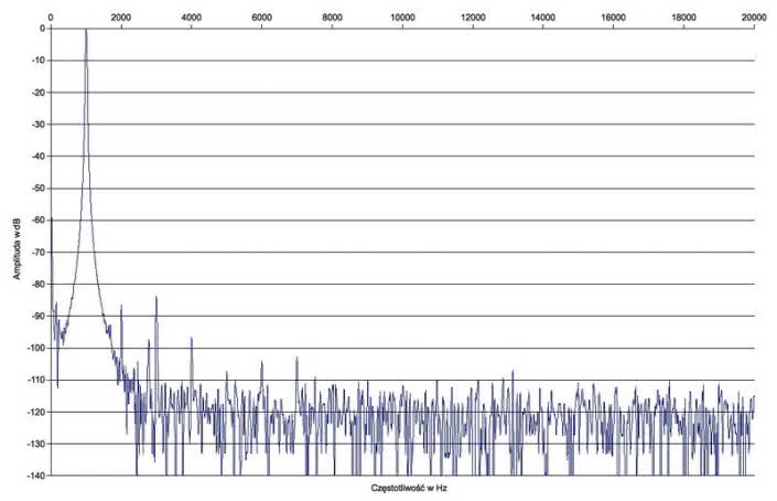 Rys. 2. Zniekształcenia harmoniczne.