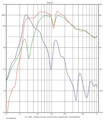 Rys.4. Amphion Argon 7LX - charakterystyki zsumowane głośników
i membran biernych.