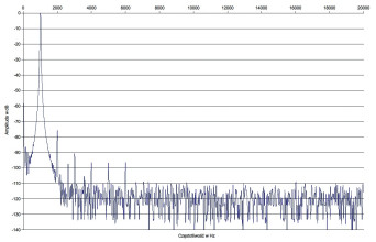Rys. 2 Zniekształcenia harmoniczne.