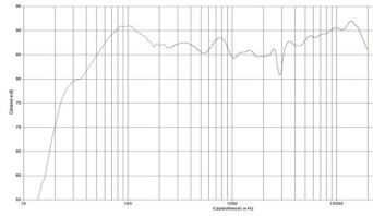 rys. 2. Moorea MT4, charakterystyka przetwarzania w całym pasmie.