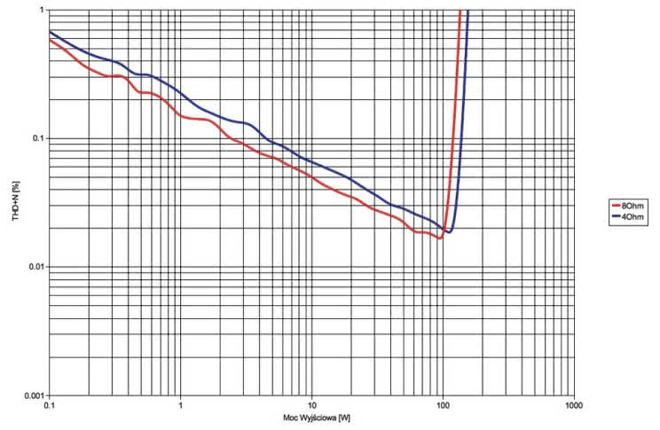 Rys. 3. Yamaha A-S801 - THD+N / moc.