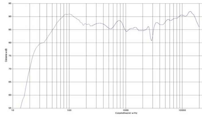 rys. 2. Moorea MT4, charakterystyka przetwarzania w całym pasmie.