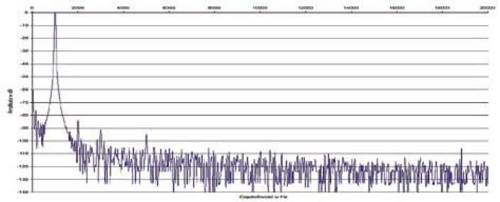Rys. 2. Zniekształcenia harmoniczne.