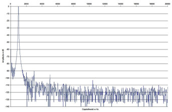 Rys. 2. Yamaha A-S801 - Zniekształcenia harmoniczne.