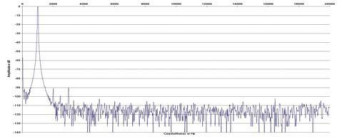 Rys. 2. Zniekształcenia harmoniczne.