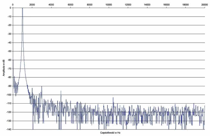 Rys. 2. Yamaha A-S801 - Zniekształcenia harmoniczne.