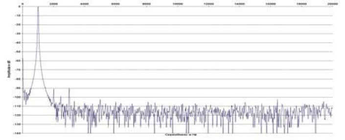 Rys. 2. Zniekształcenia harmoniczne.