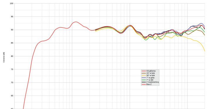 Rys. 1. charakterystyka przetwarzania różnych osiach