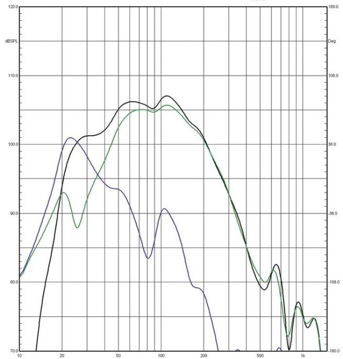 Rys. 3b. charakterystyka głośników niskotonowych,
charakterystyka bas-refleksu
i charakterystyka wypadkowa systemu.