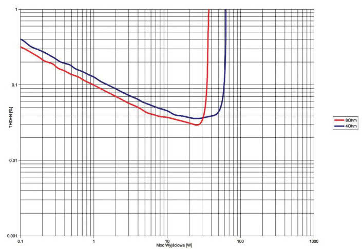 Rys. 3. THD +N / moc.