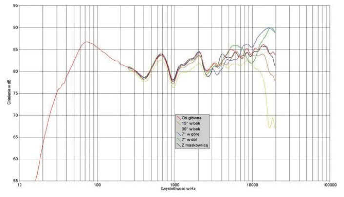 Rys. 1. Charakterystyka przetwarzania na różnych osiach.