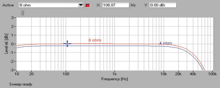 Rys. 1. Cambridge Audio CXR120 - pasmo przenoszenia.