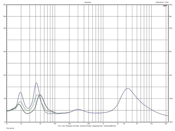 Rys.2. Charakterystyka modułu impedancji.