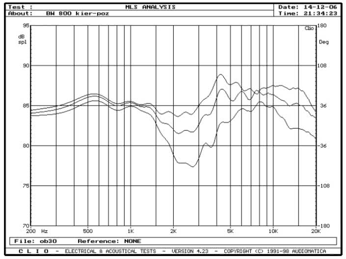 rys. 3a. B&W 800D, charakterystyki przetwarzania w zakresie średnio-wysokotonowym, na osiach 0°, 15°, 30° w płaszczyźnie poziomej.