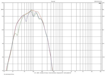 Rys. 2. Santorin 30-500 - Charakterystki przetwarzania (sinusoidą w polu bliskim)
po korekcji dla dwóch ustawień systemu (krzywa zielona -
ustawienie 1 z rys. 3, krzywa niebieska - ustawienie 2 z rys. 4),
na tle charakterystyki bez korekcji (krzywa czerwona).