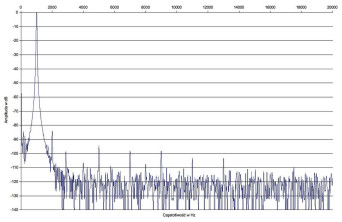 Rys. 2. Cambridge Audio CXR120 - zniekształcenia harmoniczne.