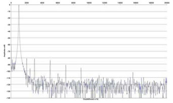 Rys. 2. Zniekształcenia harmoniczne