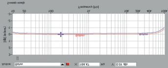 Rys. 2. Zniekształcenia harmoniczne.