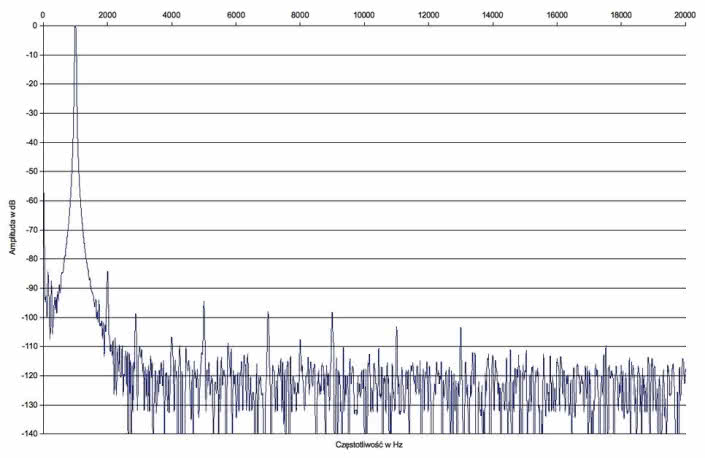Rys. 2. Cambridge Audio CXR120 - zniekształcenia harmoniczne.