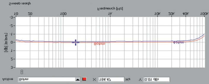 Rys. 2. Zniekształcenia harmoniczne.