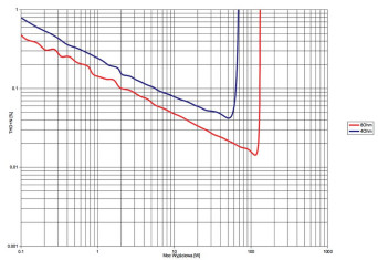 Denon AVR-X2500H - THD +N / moc.