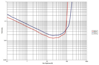 Rys. 3. Cambridge Audio CXR120 - moc.