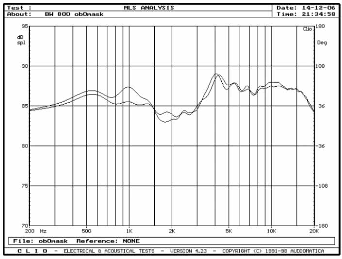 rys. 5a. B&W 800D, charakterystyki przetwarzania w zakresie średnio-wysokotonowym, wpływ maskownicy.