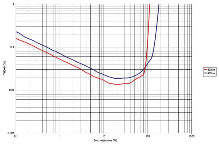 Rys. 3. Cambridge Audio CXR120 - moc.