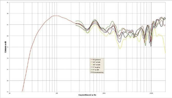 Rys. 1. Charakterystyka przetwarzania na różnych osiach.