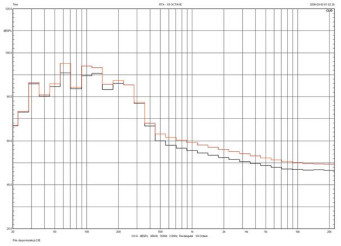 Rys. 4. Santorin 30-500 - Charakterystyki przetwarzania (szumem tercjowym
w polu dalekim) przed korekcją (krzywa czerwona)
i po korekcji (krzywa niebieska), dla ustawienia 2.