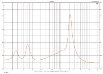 Rys. Charakterystyka modułu impedancji.