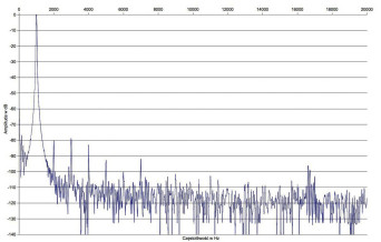 Rys. 2. Zniekształcenia harmoniczne.