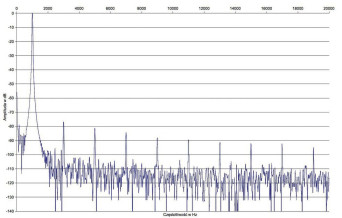 Rys. 2 Onkyo TX-8270 - zniekształcenia harmoniczne.
