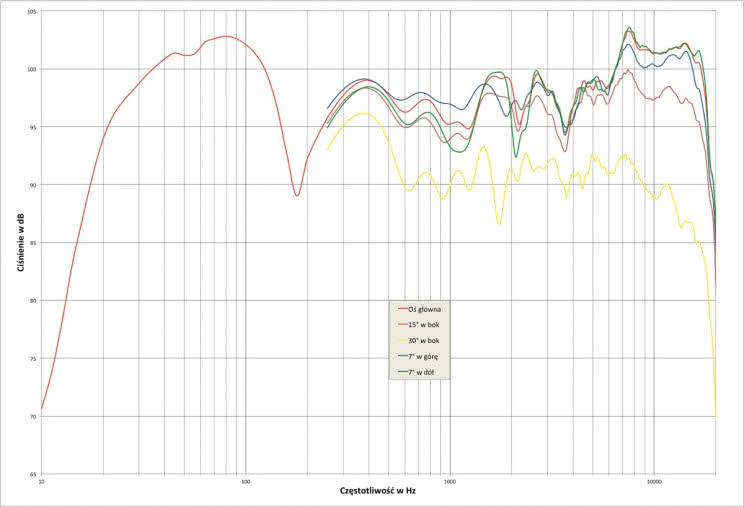 Rys. 2. Avantgarde Duo XD - charakterystyka przetwarzania w całym pasmie akustycznym, na różnych osiach.