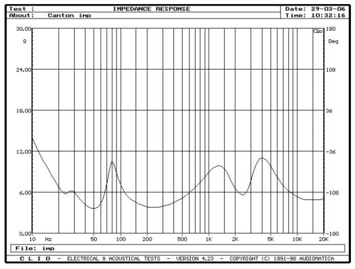 rys. 1. Ergo 607 DC, charakterystyka modułu impedancji.
