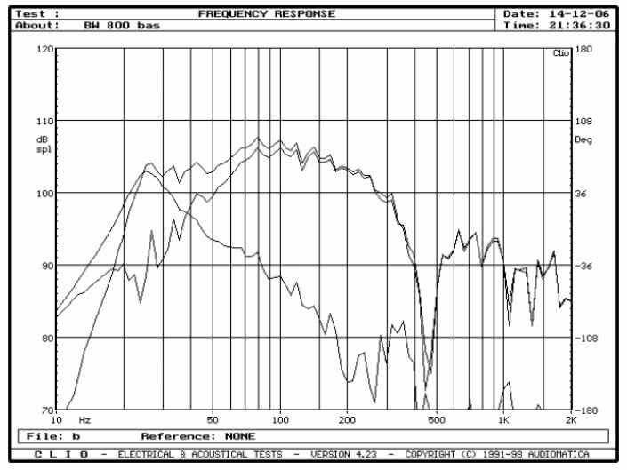 rys. 6a. B&W 800D, charakterystyki przetwarzania w zakresie niskich częstotliwości.