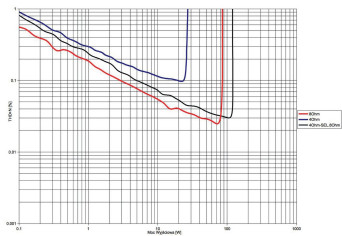 Rys. 3. THD +N / moc.