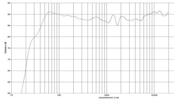 rys. 2. Ergo 607 DC, charakterystyka przetwarzania w całym pasmie.
