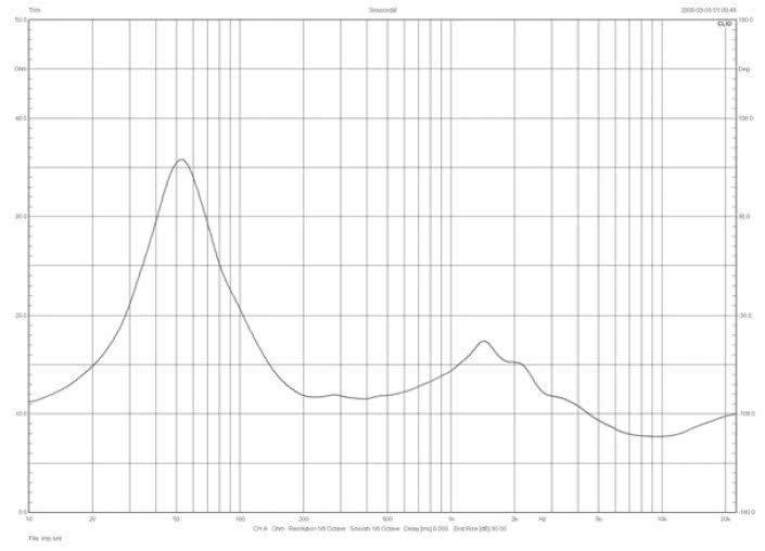 Rys. 1. Avantgarde Duo XD - charakterystyka modułu impedancji.
