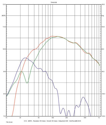 Rys. 3. Perlisten R5t - charakterystyki głośników nisko-
-średniotonowych i otworu bas-refleks.