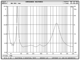 rys. 1b. B&W 801D, charakterystyka modułu impedancji.