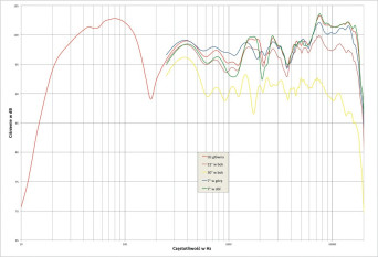 Rys. 2. Avantgarde Duo XD - charakterystyka przetwarzania w całym pasmie akustycznym, na różnych osiach.